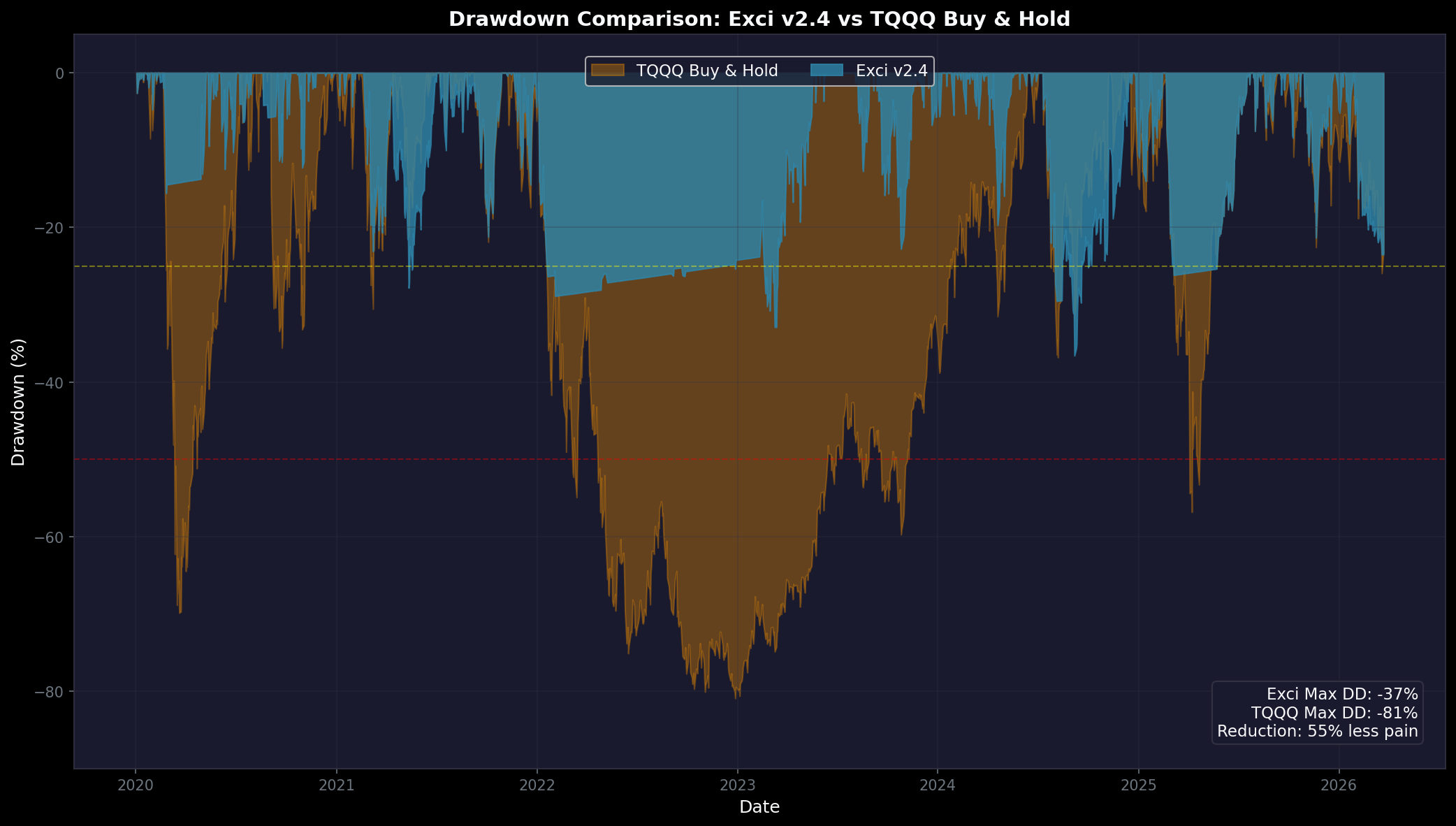 Drawdown Comparison Since 2020