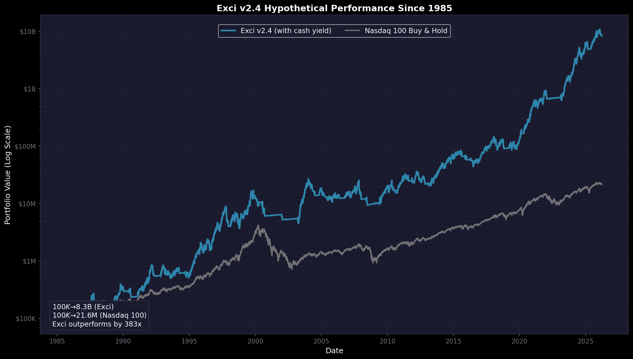 Hypothetical Equity Curves Since 1985