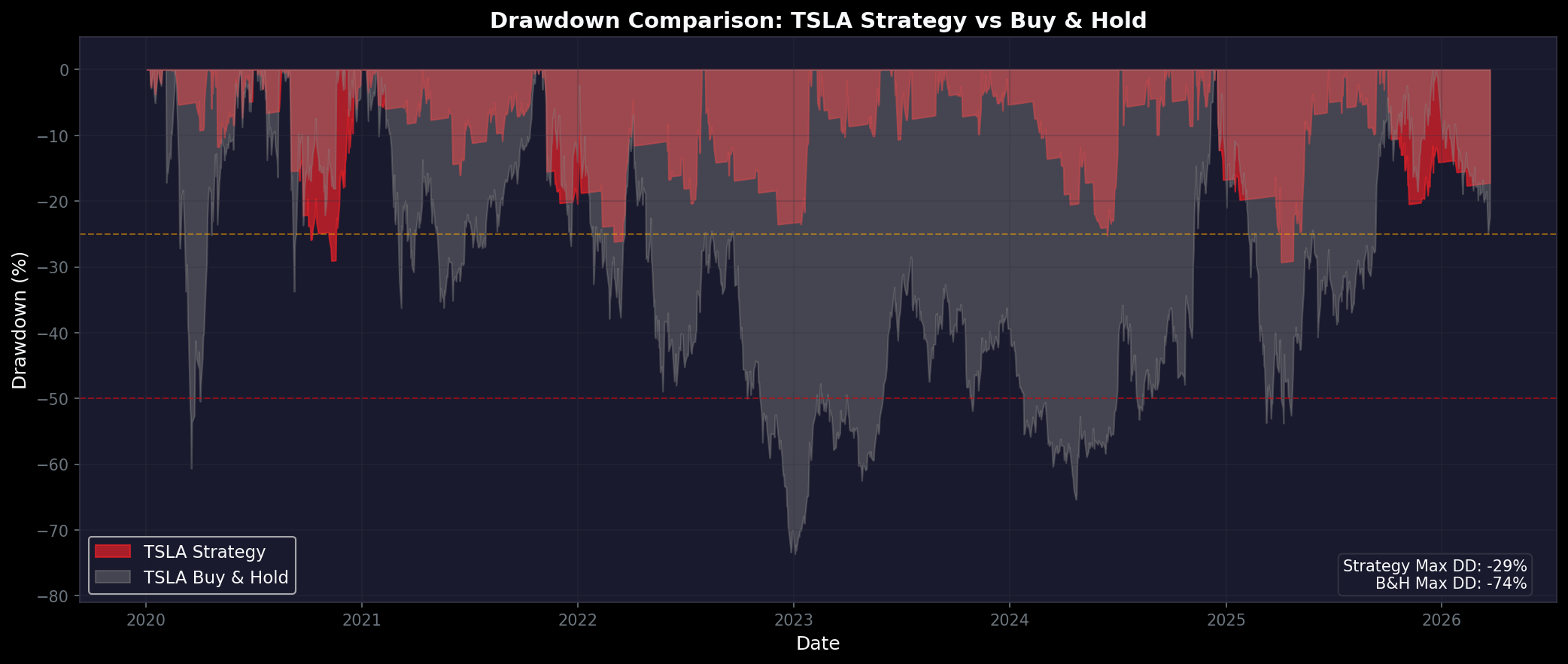 TSLA Drawdown Comparison