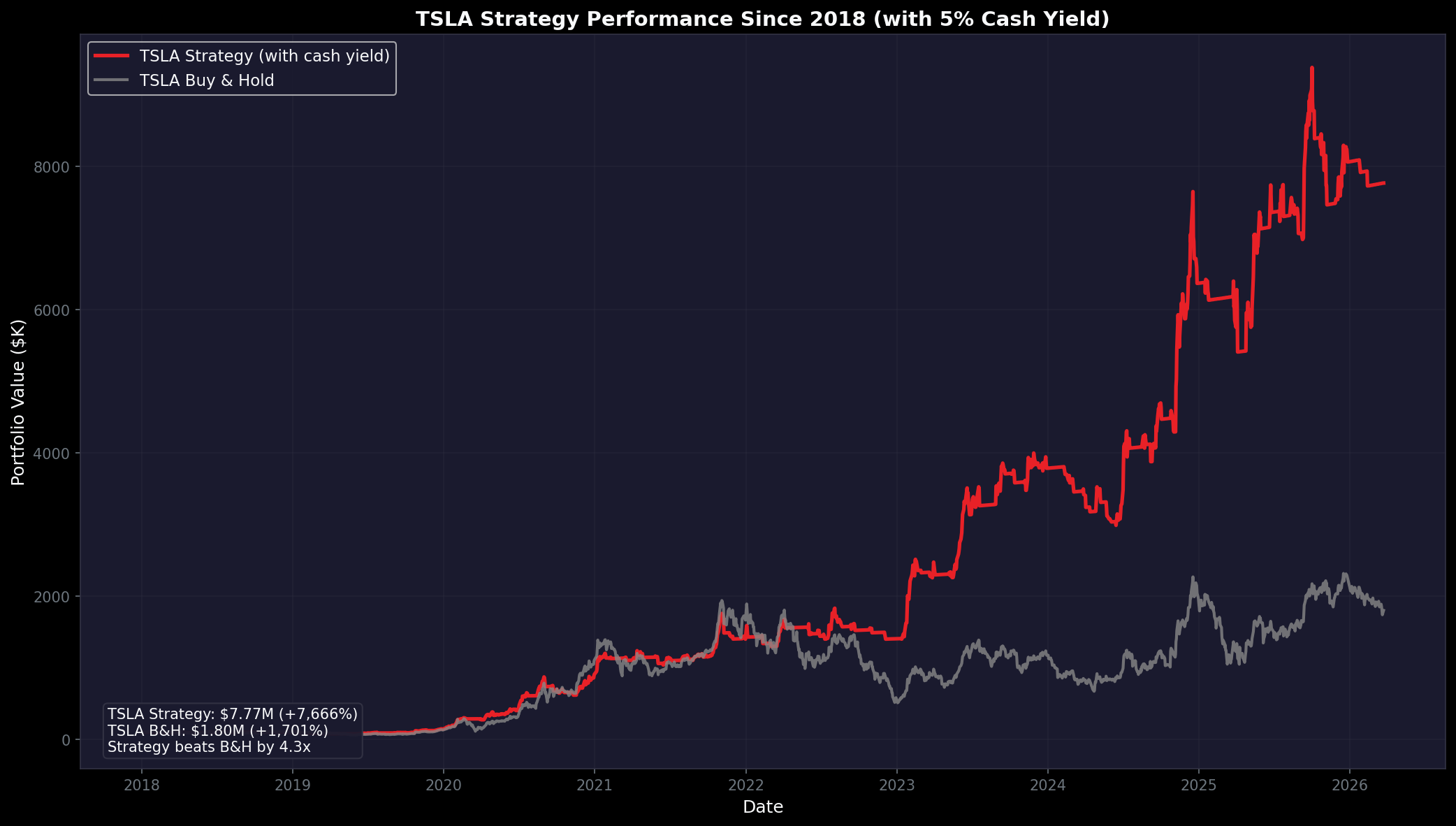 TSLA Equity Curves Since 2018