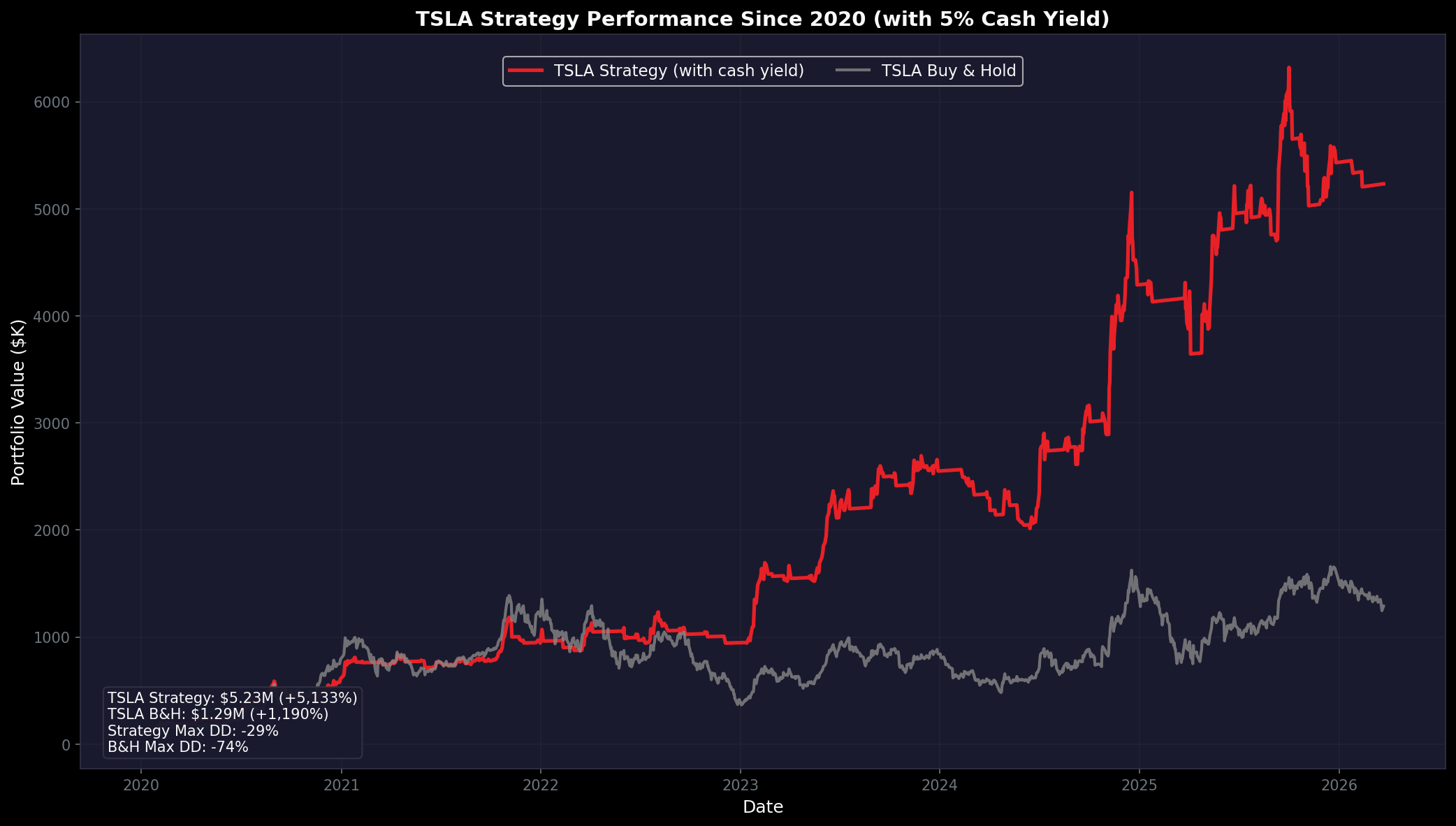TSLA Strategy Performance Since 2020